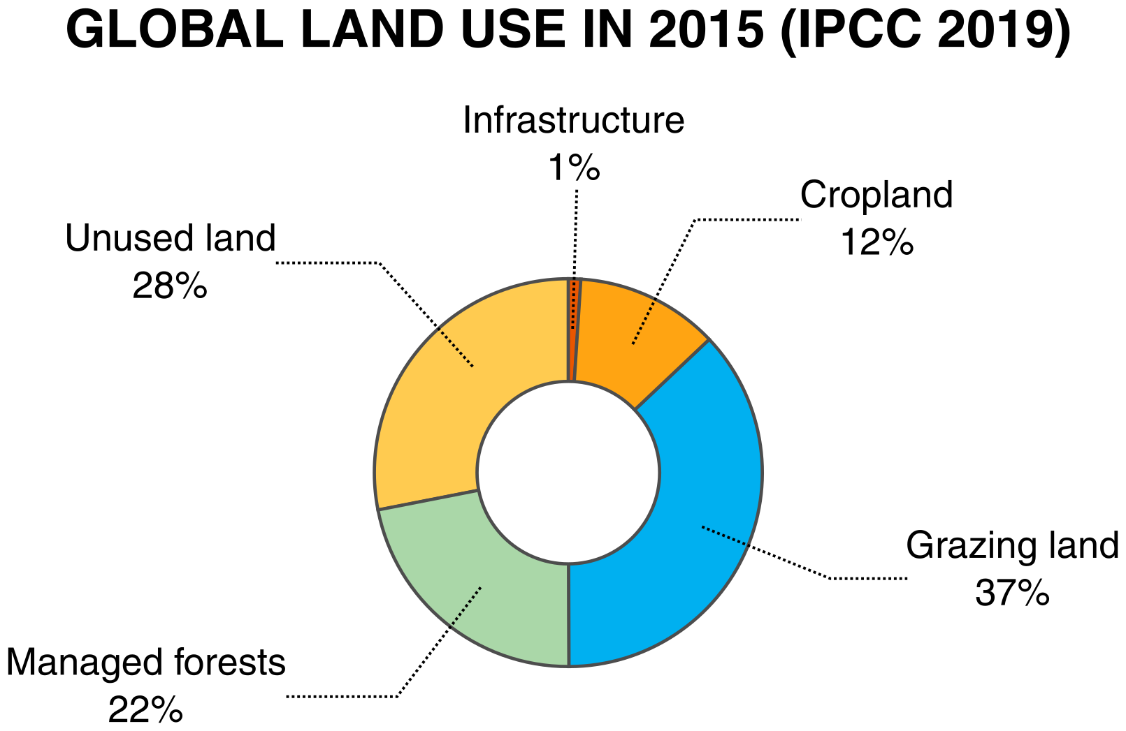 IPCC Special Report on Climate Change and Land released Royal